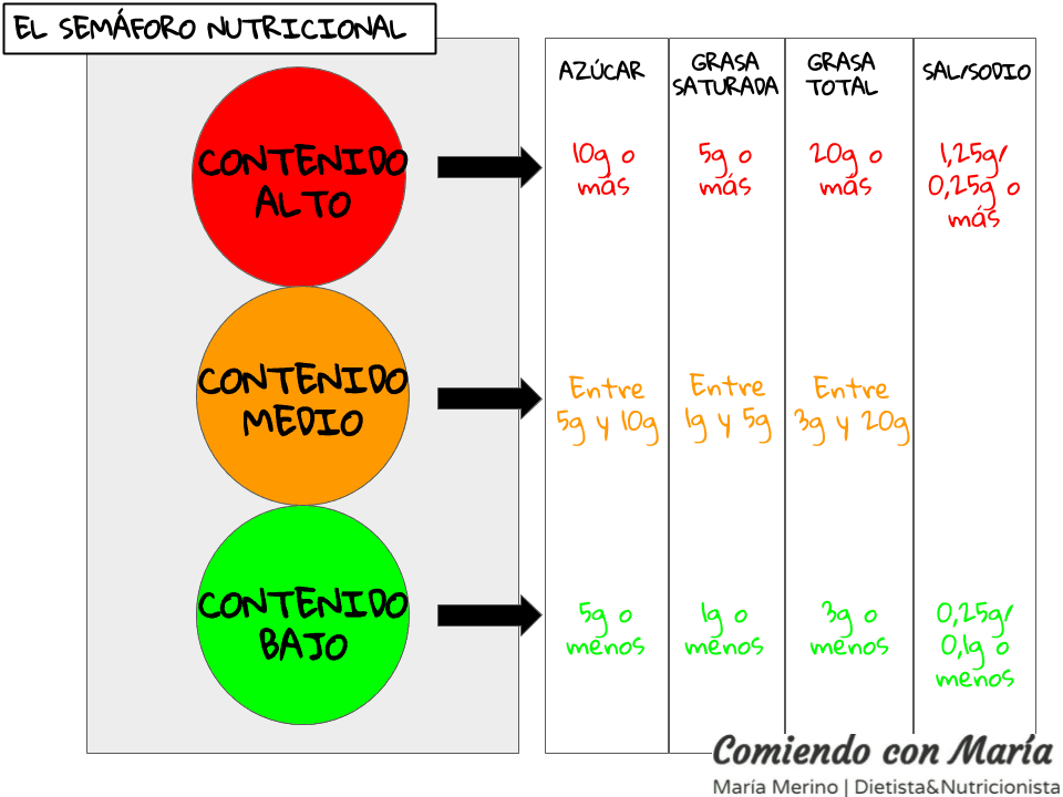 Semáforo nutricional El semáforo nutricional